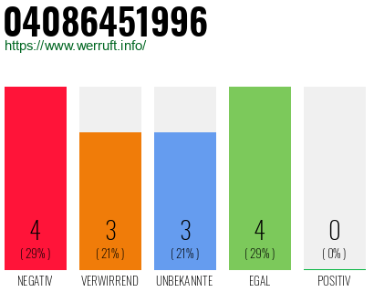 Rufnummer 04086451996 Telefonnummer 04086451996