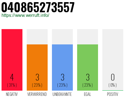 Rufnummer 040865273557 Telefonnummer 040865273557