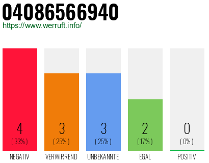 Rufnummer 04086566940 Telefonnummer 04086566940