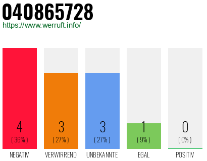 Rufnummer 040865728 Telefonnummer 040865728