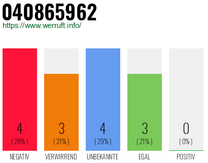 Rufnummer 040865962 Telefonnummer 040865962