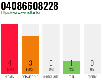 Rufnummer 04086608228 Telefonnummer 04086608228