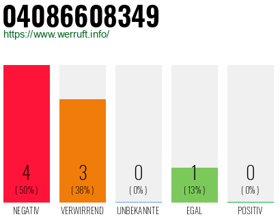 Rufnummer 04086608349 Telefonnummer 04086608349