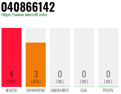 Rufnummer 040866142 Telefonnummer 040866142