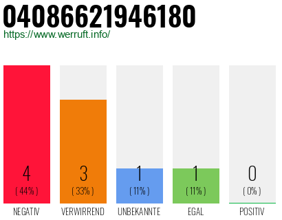 Rufnummer 04086621946180 Telefonnummer 04086621946180