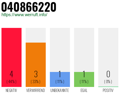 Rufnummer 040866220 Telefonnummer 040866220