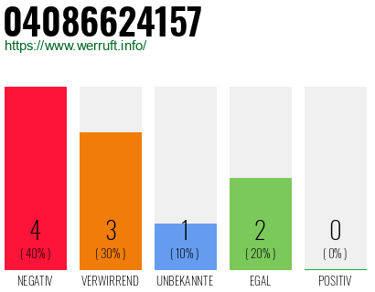 Rufnummer 04086624157 Telefonnummer 04086624157