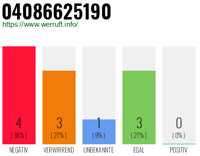 Rufnummer 04086625190 Telefonnummer 04086625190