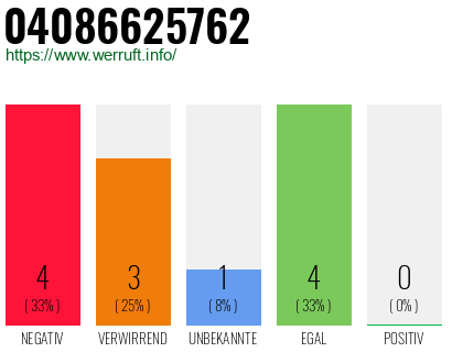 Rufnummer 04086625762 Telefonnummer 04086625762