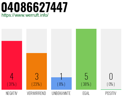 Rufnummer 04086627447 Telefonnummer 04086627447