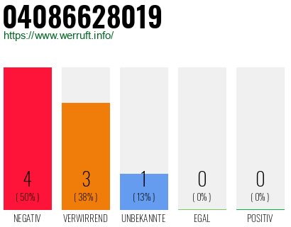 Rufnummer 04086628019 Telefonnummer 04086628019