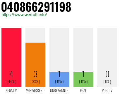 Rufnummer 040866291198 Telefonnummer 040866291198