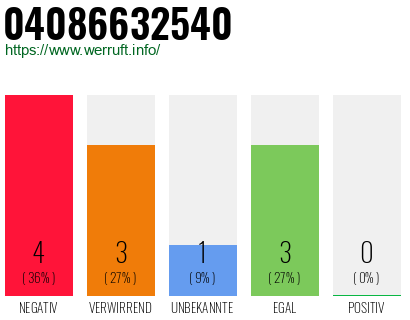 Rufnummer 04086632540 Telefonnummer 04086632540