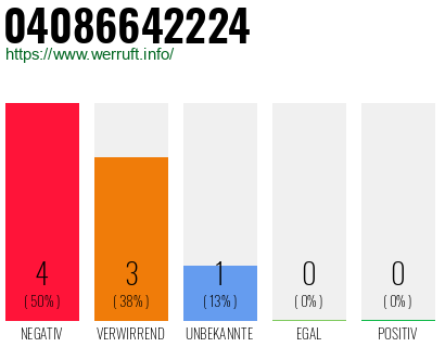 Rufnummer 04086642224 Telefonnummer 04086642224