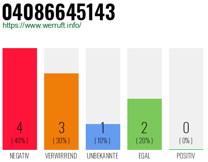Rufnummer 04086645143 Telefonnummer 04086645143