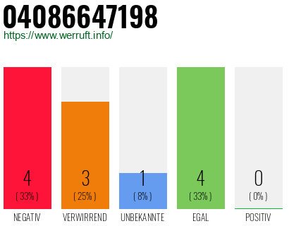 Rufnummer 04086647198 Telefonnummer 04086647198