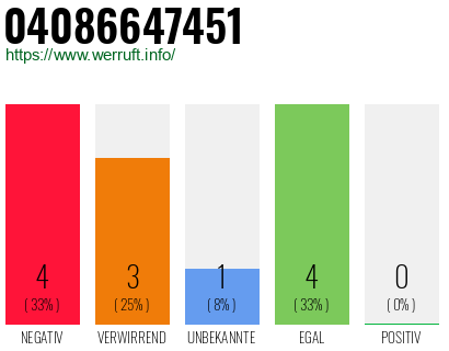 Rufnummer 04086647451 Telefonnummer 04086647451