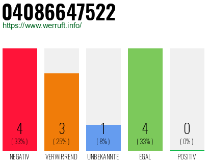 Rufnummer 04086647522 Telefonnummer 04086647522