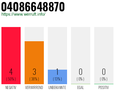Rufnummer 04086648870 Telefonnummer 04086648870