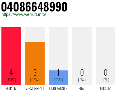 Rufnummer 04086648990 Telefonnummer 04086648990
