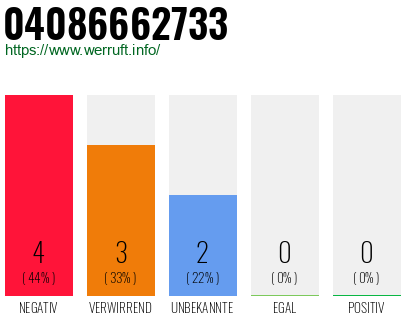 Rufnummer 04086662733 Telefonnummer 04086662733