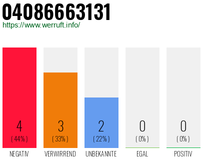 Rufnummer 04086663131 Telefonnummer 04086663131
