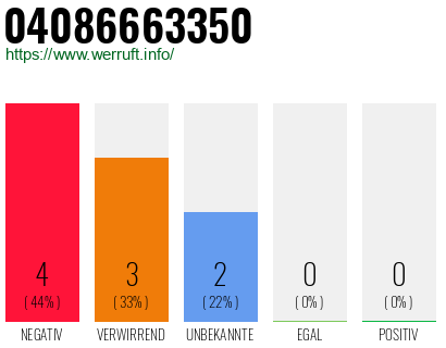 Rufnummer 04086663350 Telefonnummer 04086663350