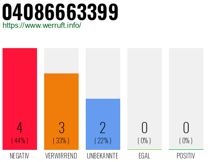 Rufnummer 04086663399 Telefonnummer 04086663399