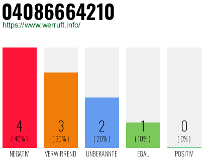 Rufnummer 04086664210 Telefonnummer 04086664210