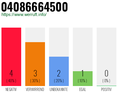 Rufnummer 04086664500 Telefonnummer 04086664500