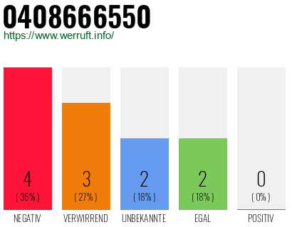 Rufnummer 0408666550 Telefonnummer 0408666550
