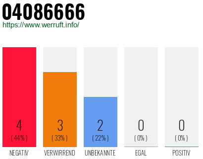 Rufnummer 04086666 Telefonnummer 04086666