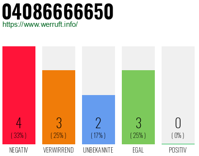 Rufnummer 04086666650 Telefonnummer 04086666650