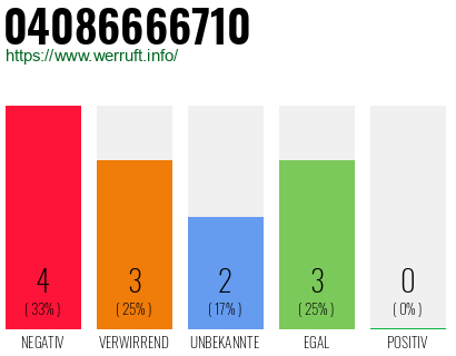 Rufnummer 04086666710 Telefonnummer 04086666710