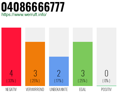 Rufnummer 04086666777 Telefonnummer 04086666777