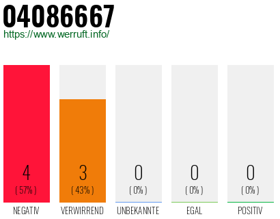 Rufnummer 04086667 Telefonnummer 04086667