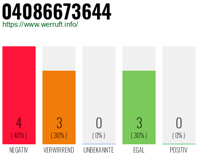 Rufnummer 04086673644 Telefonnummer 04086673644