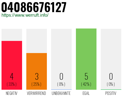 Rufnummer 04086676127 Telefonnummer 04086676127