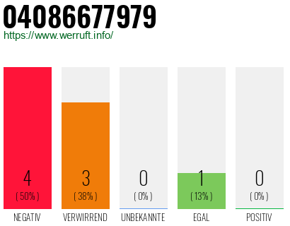 Rufnummer 04086677979 Telefonnummer 04086677979