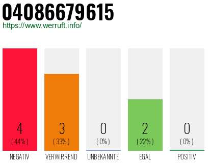 Rufnummer 04086679615 Telefonnummer 04086679615