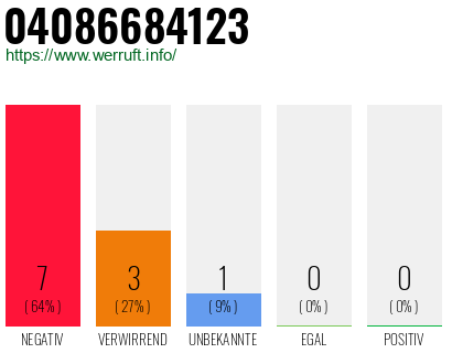 Rufnummer 04086684123 Telefonnummer 04086684123