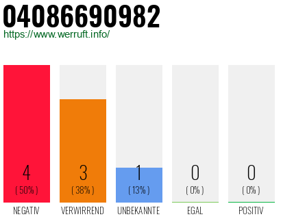 Rufnummer 04086690982 Telefonnummer 04086690982