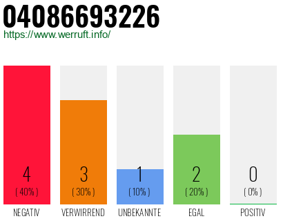 Rufnummer 04086693226 Telefonnummer 04086693226