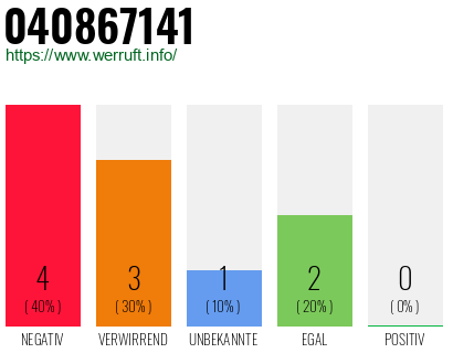 Rufnummer 040867141 Telefonnummer 040867141