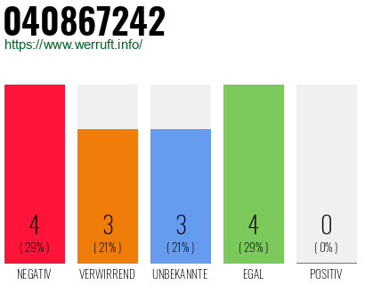Rufnummer 040867242 Telefonnummer 040867242