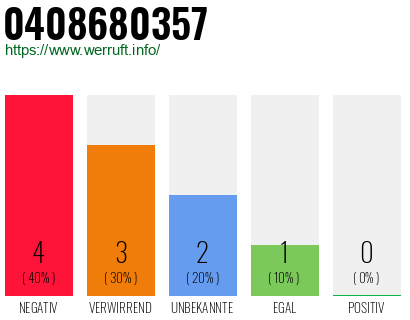 Rufnummer 0408680357 Telefonnummer 0408680357