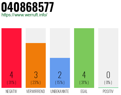 Rufnummer 040868577 Telefonnummer 040868577