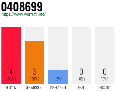 Rufnummer 0408699 Telefonnummer 0408699