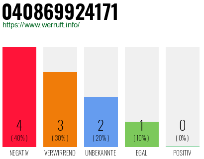 Rufnummer 040869924171 Telefonnummer 040869924171