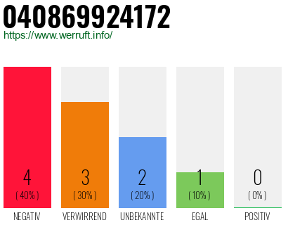 Rufnummer 040869924172 Telefonnummer 040869924172